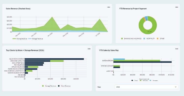 CMS AI dashboard displaying charts and bar graphs
