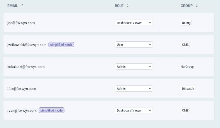 CMS AI user access and privileges dashboard
